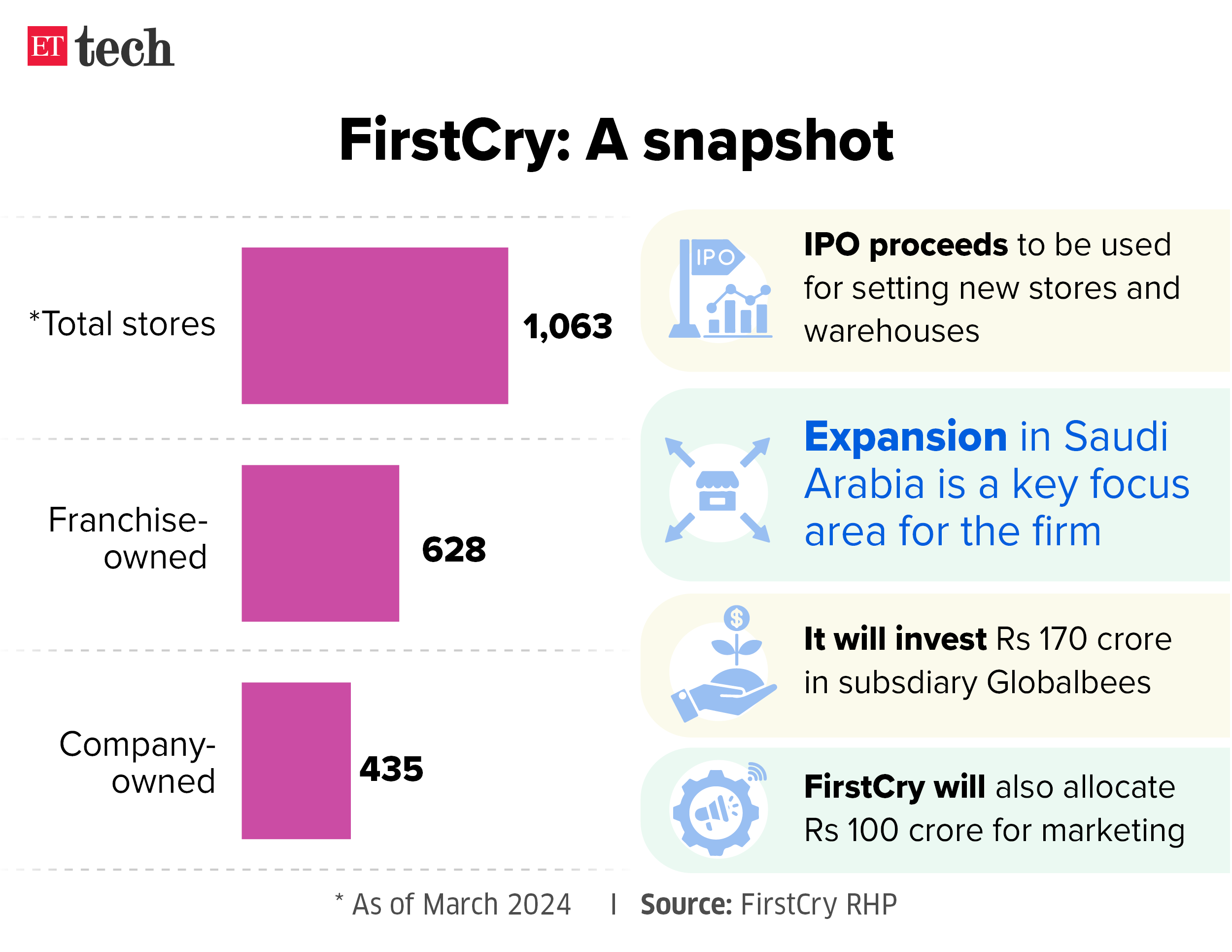 FirstCry A snapshot Graphic 31 July 2024 ETTECH